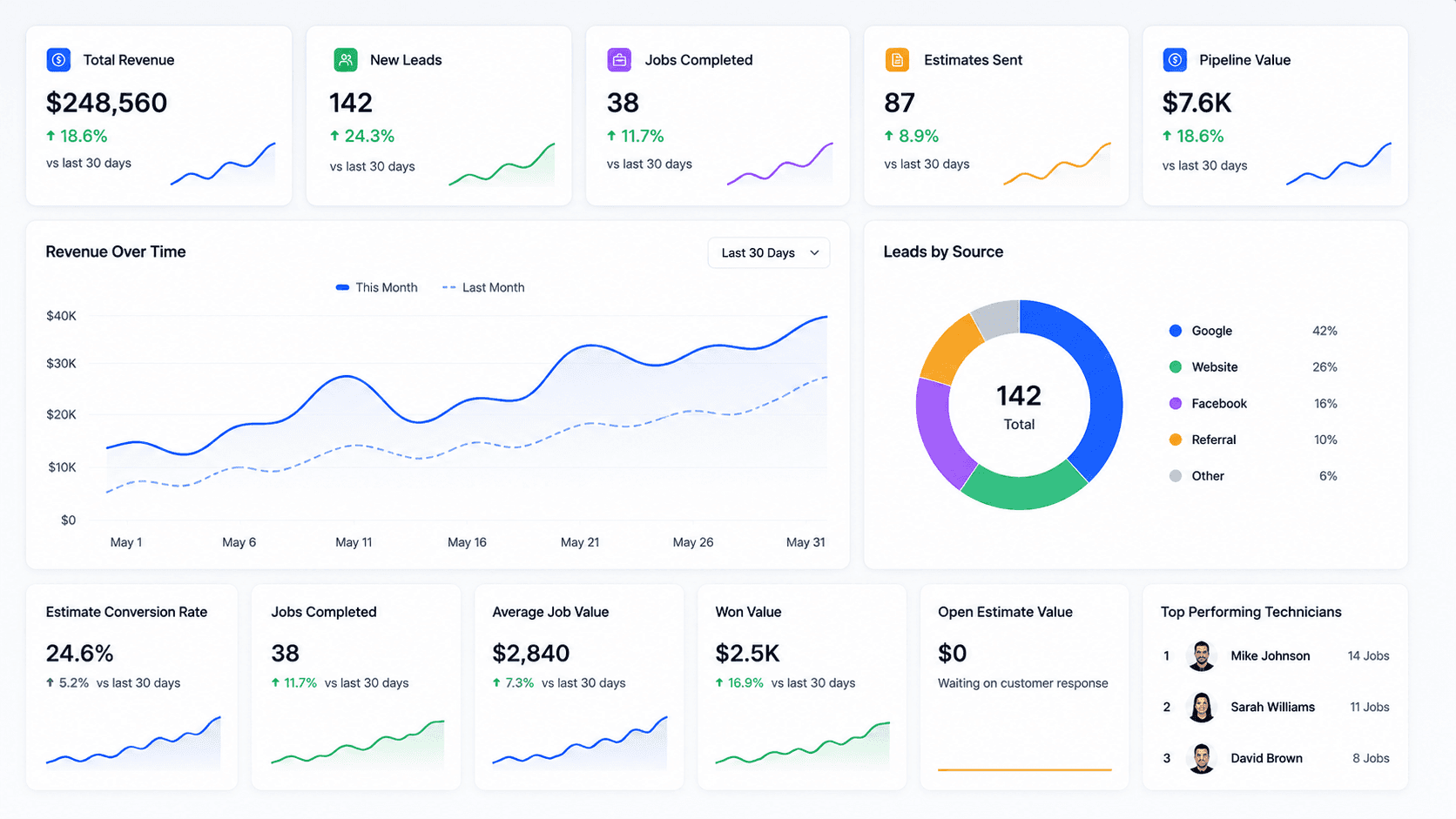 HandymanBeacon reporting dashboard for unlocked leads and jobs